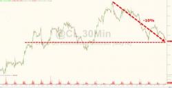 WTI Crude Tumbles Into 'Correction' To 2-Week Lows