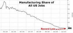 The Death Of American Manufacturing In 1 Simple Chart