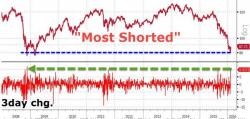 Biggest Short Squeeze In 7 Years Continues After Bullard Hints At More QE, OECD Cuts Global Forecasts