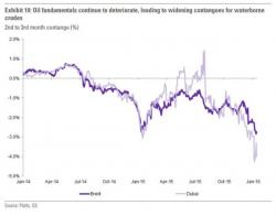 No, Goldman Is Not Calling For An "Oil Bull Market": Here Is What It Really Said And Why It's Bad News For Banks