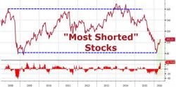 Capitulation? US Equity Bears Dump Shorts Fastest Since 2012