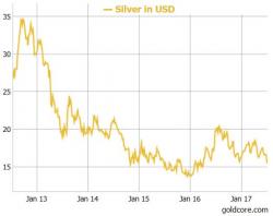 “Silver’s Plunge Is Nearing Completion”