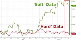 US Macro Data Crashes Most In 7 Years - What Happens Next?