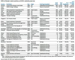 Here Are The Stocks Emerging Markets And Wealth Funds Are Quietly Liquidating