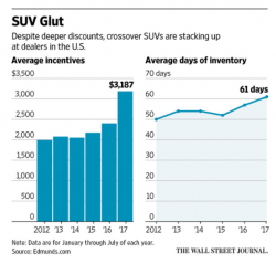 Carmageddon Continues - Dealers "Wildly Overweight" SUVs As Sales Slow