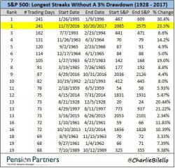 Here It Comes: The Longest Streak Ever Without A 3% Correction In US History