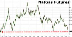 NatGas Crashes To Lowest Since 1999