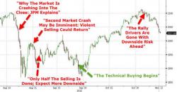 JPM: "Use Any Bounces As Selling Opportunities" JPM: "Use Any Bounces As Selling Opportunities"