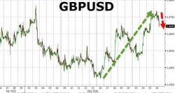 Brexit Bets Surge At Bookies Despite Cable Strength Brexit Bets Surge At Bookies Despite Cable Strength
