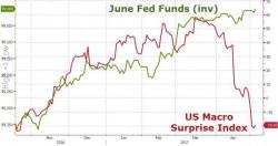 'Blinkered' Fed Spikes Dollar, Clobbers Commodities