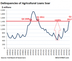 Commodities Bust Hits Farm Lenders, Delinquencies Surge 225%