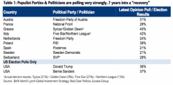 Explaining The "Rise Of The American Protest Vote": It's The "Popular Discontent," Stupid