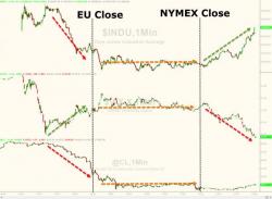 Dow 20k Disappoints For 14th Day As Crude Crumbles, Peso Pounded