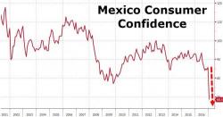 A New Problem For Mexico: Consumer Confidence Crashes To Record Low