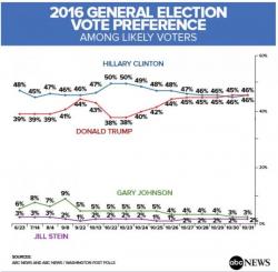 Trump, Hillary Tied In Latest ABC Poll; Trump Seen As "More Honest" For The First Time