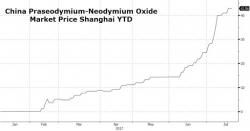 Rare Earth Mania And China/US Trade Spat 2.0?