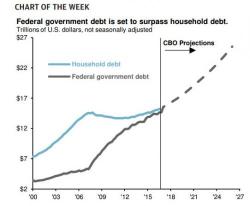 "For The First Time In Modern History" US Government Debt Will Surpass Household Debt