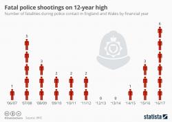 Fatal Police Shootings In UK At 12-Year High Fatal Police Shootings In UK At 12-Year High
