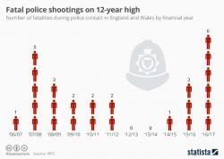 Fatal Police Shootings In UK At 12-Year High