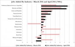 Where The April Jobs Were