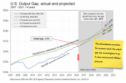 Why The US Output Gap Means The 10 Year Is Going Below 1%