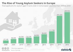 Visualizing The Rise Of Young Asylum Seekers In Europe Visualizing The Rise Of Young Asylum Seekers In Europe