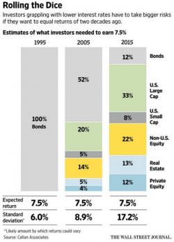 Welcome To The New Normal, Where 3x More Risk Gets You The Same Returns As Twenty Years Ago