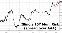 "Now The Pain Begins": S&P, Moodys Cut Illinois To Near Junk, Lowest Ever Rating For A U.S. State