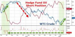 Peak Oil Squeeze? Hedgies Capitulate On Bearish Oil Bets Peak Oil Squeeze? Hedgies Capitulate On Bearish Oil Bets