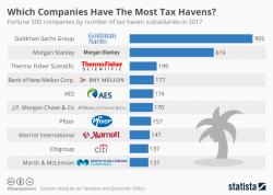 Goldman Sachs Maintains The Most Tax Havens Of Any US Company... By Far