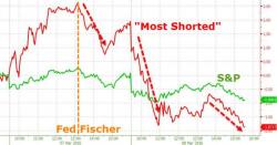 Commodities, Stocks, & Bond Yields Plunge As Super-Short-Squeeze Stalls
