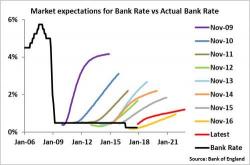 BoE Deputy Governor Gives Crazy Speech Warning Markets Have Underestimated Rate Rises