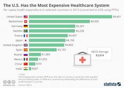 America's #1 Again (In Healthcare Costs Around The World)