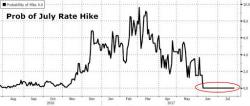 FOMC Preview: Just 2 Things To Watch For In Today's Fed Statement