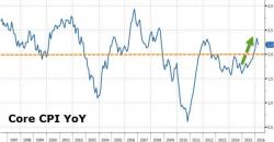 Core CPI Hovers Near 8 Year Highs As Shelter/Rent Pops, Autos Drop