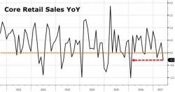 Retail Sales Tumble Most Since January 2016 As Gasoline, Electronics Sales Slump