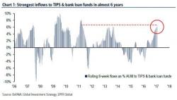 The Great Rotation Ends: Largest US Equity Outflows In 4 Months; Biggest Treasury Inflows Since July