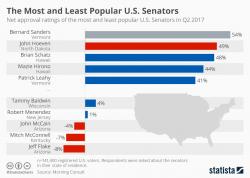 The Most And Least Popular U.S. Senators