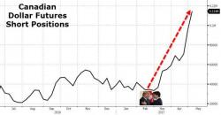 Speculators Have Never Been More Bearish On The Loonie