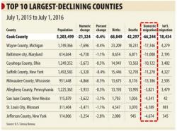 People Are Ditching Chicago In Record Numbers As Windy City Leads U.S. In Population Loss People Are Ditching Chicago In Record Numbers As Windy City Leads U.S. In Population Loss