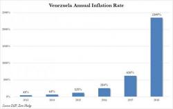 This Is What The Death Of A Nation Looks Like: Venezuela Prepares For 2,300% Hyperinflation
