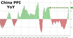 Chinese Inflation Follows Germany - Explodes To 2011 Highs
