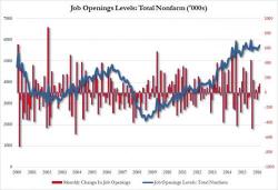 Labor Market JOLTed: Rate Of Hiring Suffers Biggest Drop In 4 Years Labor Market JOLTed: Rate Of Hiring Suffers Biggest Drop In 4 Years