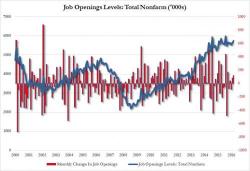 Labor Market JOLTed: Rate Of Hiring Suffers Biggest Drop In 4 Years