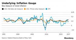 New York Fed Calculates Inflation Is Running Hottest Since 2007