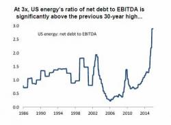 The Four Scariest Charts For Energy Investors