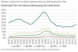 Morgan Stanley Asks "If Employment So Good," Why Is This Happening To Credit Card Delinquencies...