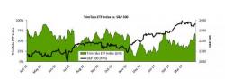 Insider Selling Hit Six-Year Highs As Retail Investors Rushed Into Stocks