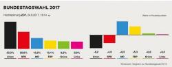 German Establishment Routed: AfD Second In Former East Germany; Result "Less Market Friendly Than Expected"