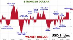 The History Of Global Crises Through The Eyes Of The US Dollar Redux